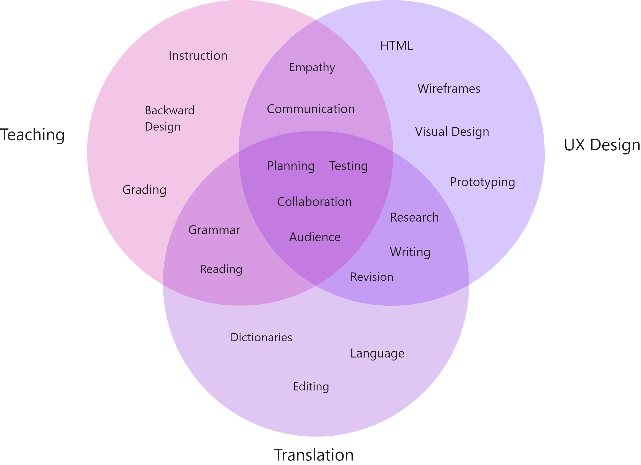 A data visualization