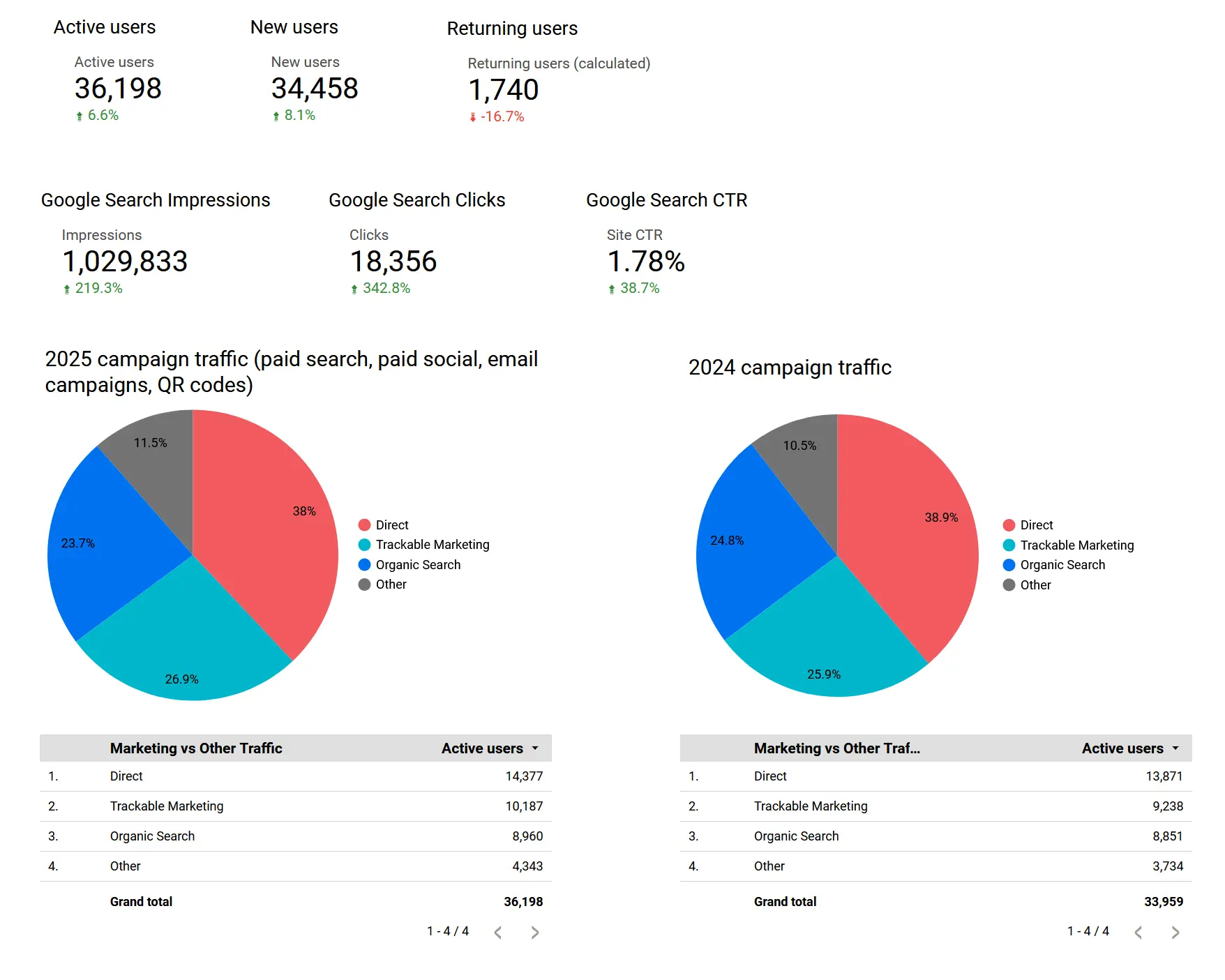 Screenshot of Looker Studio dashboard