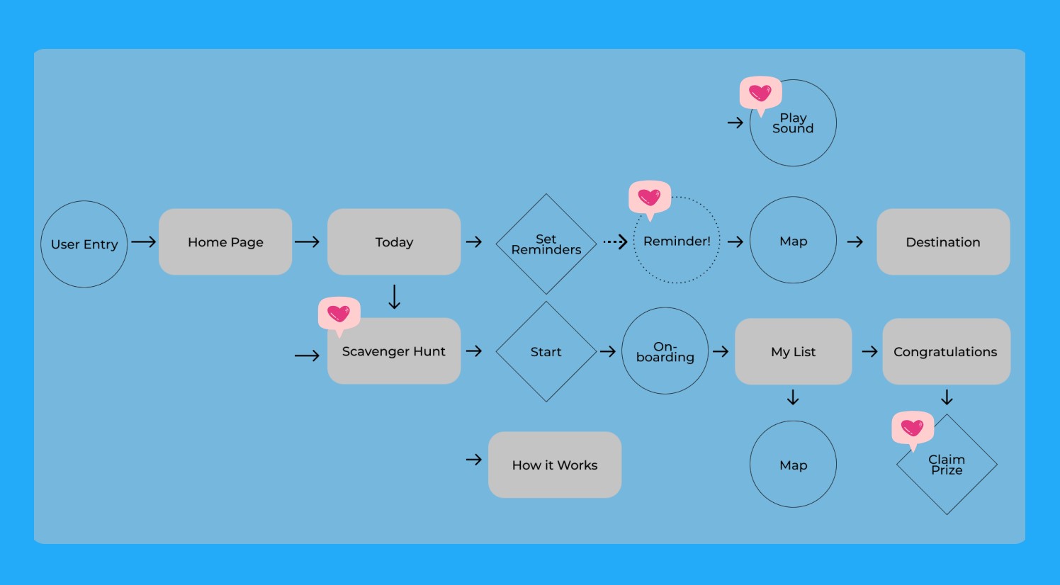 Our user flow